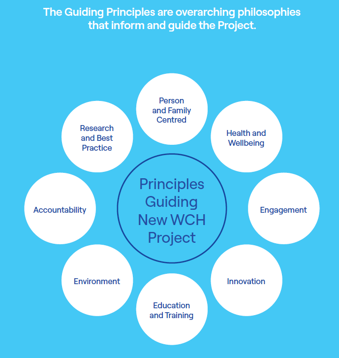 Guiding Principles for the nWCH project: Accountability, Research and Best Practice, Person and Family Centred, Health and Wellbeing, Engagement, Innovation, Education and Training, and Environment.