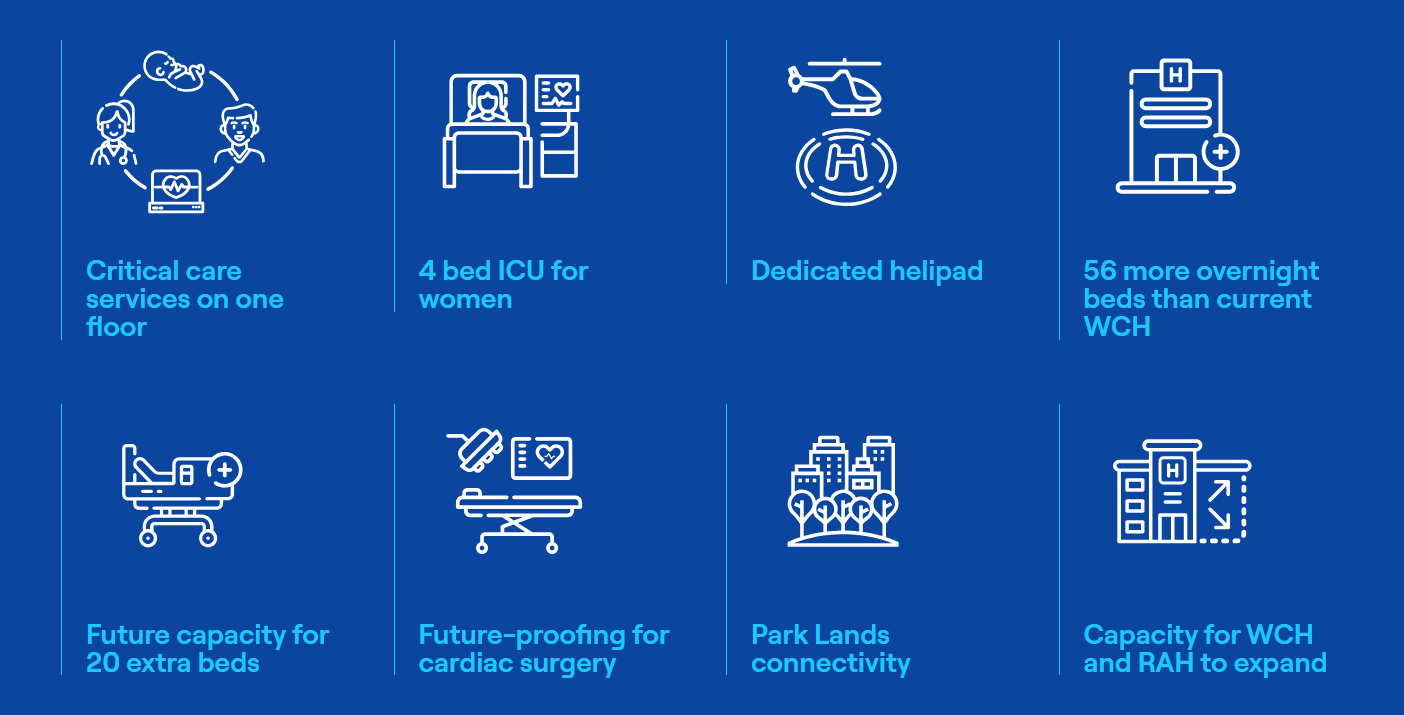 The New WCH project at a glance: Critical care services on one floor 4 bed ICU for women Dedicated helipad 56 more overnight beds than current WCH Future capacity for 20 extra beds Future-proofing for cardiac surgery Park Lands connectivity Capacity for WCH and RAH to expand