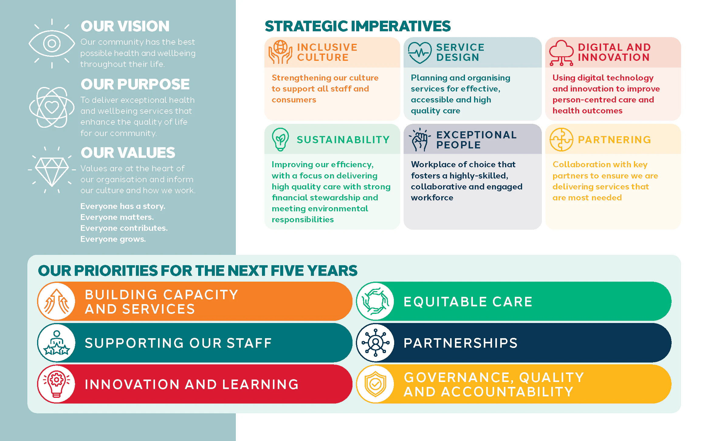 OUR VISION Our community has the best possible health and wellbeing throughout their life. OUR PURPOSE To deliver exceptional health and wellbeing services that enhance the quality of life for our community. OUR VALUES Values are at the heart of our organisation and inform our culture and how we work. Everyone has a story. Everyone matters. Everyone contributes. Everyone grows.