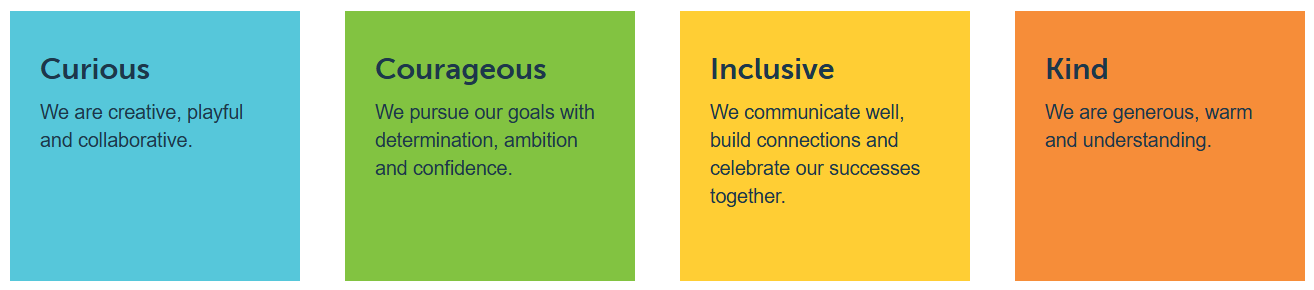The four RCH Values: Curious, Courageous, Inclusive, and Kind.