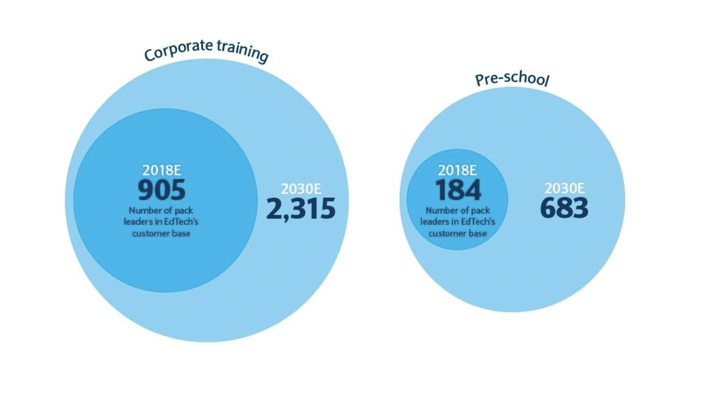 Finance4Learning | HolonIQ predicts rapid growth in corporate training and Pre-K education until 2030 | EdTech | Chargebee