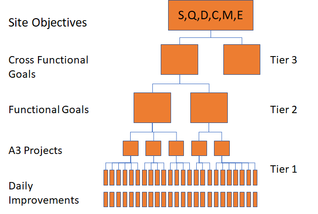 Tiered Management Diagram linking strategy, project and daily management