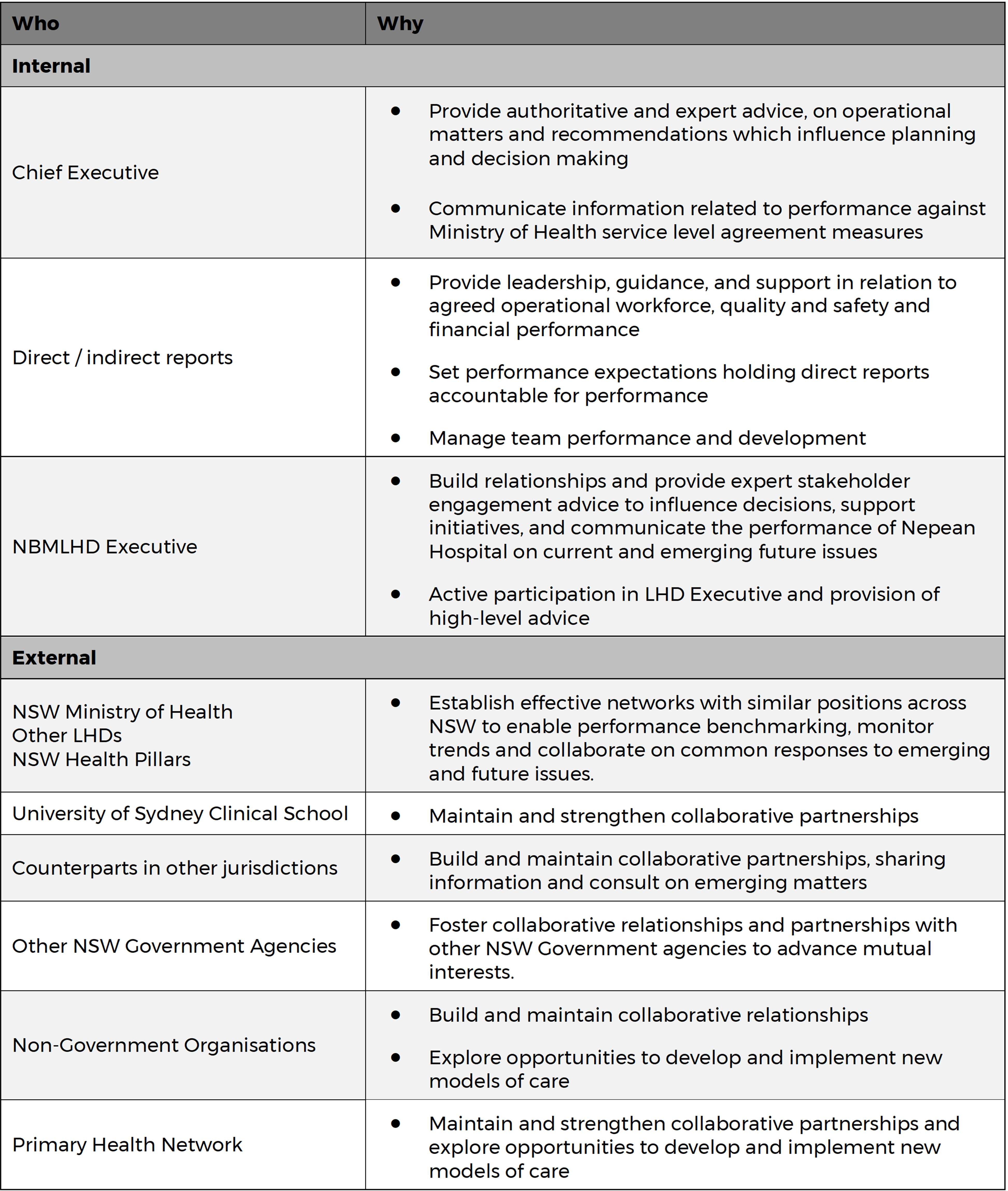 Internal and External reporting information