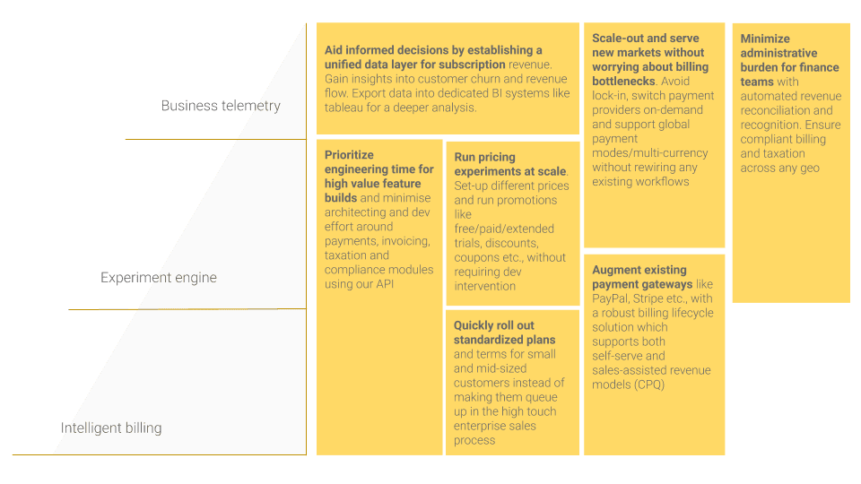 Finance4Learning | Value Windows | EdTech | Chargebee